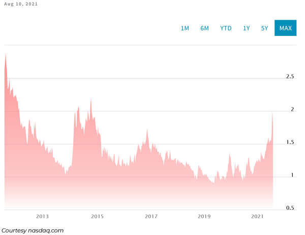 c market graph 10 years