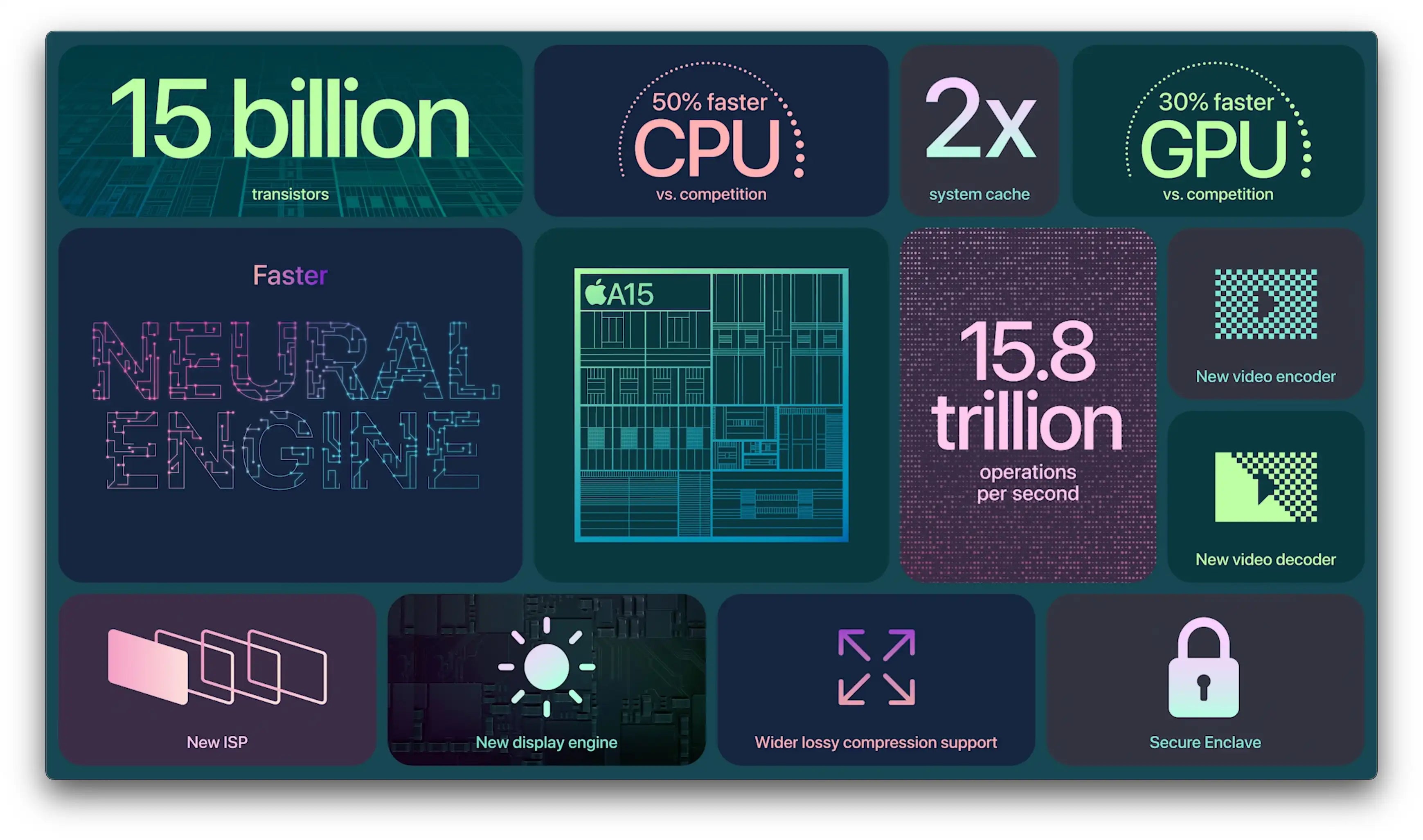 The fastest internal chips in any iPhone yet