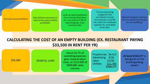 Cost of an empty and abandoned building