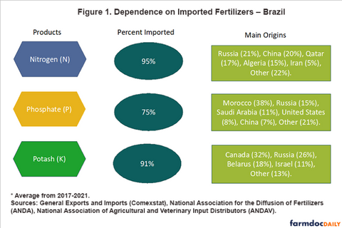 Mineral fertilizer source by country