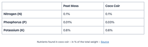 Nutrients in coco coir