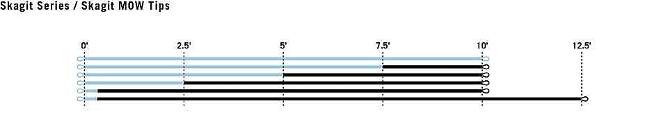 RIO MOW Tip Chart