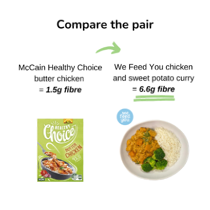 Compare two ready meals for fibre content: We Feed You a good source of dietary fibre