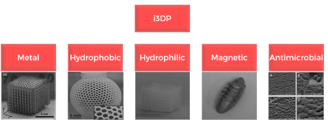 i3DP surface functions