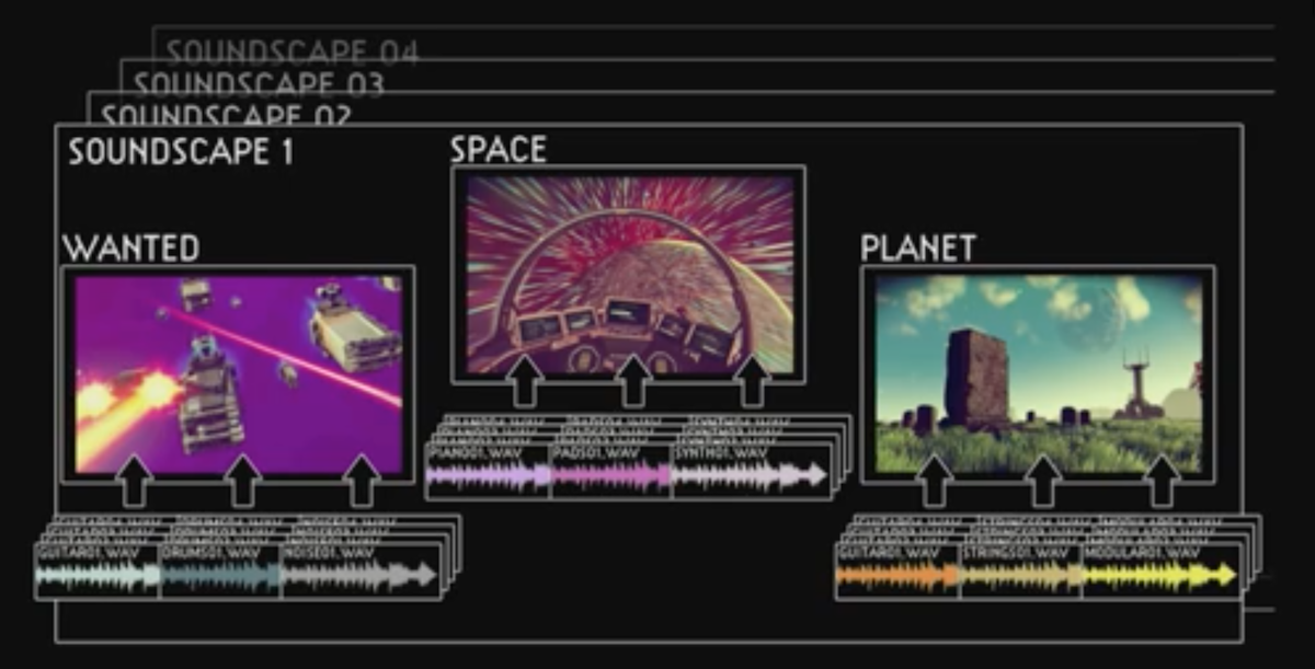 No Man's Sky's dynamic audio engine