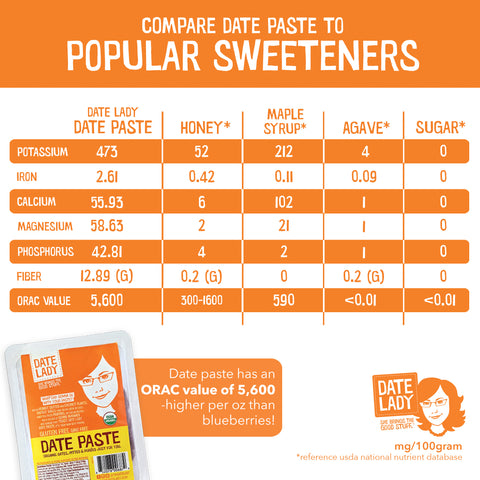 Date Paste Nutritional Chart