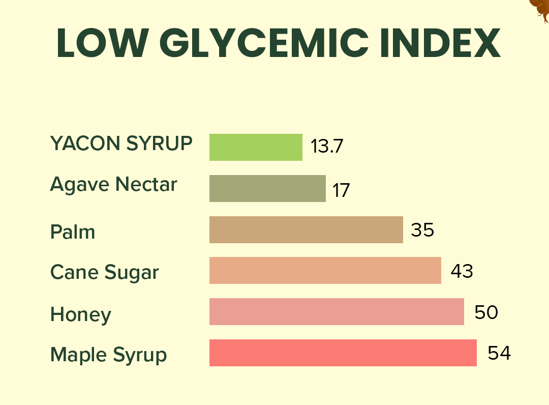Yacon Syrup Glycemic Index