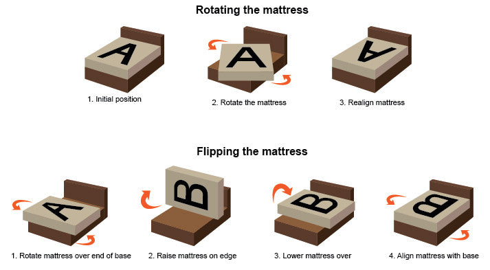 Rotate And Flip Your Mattress Regularly 