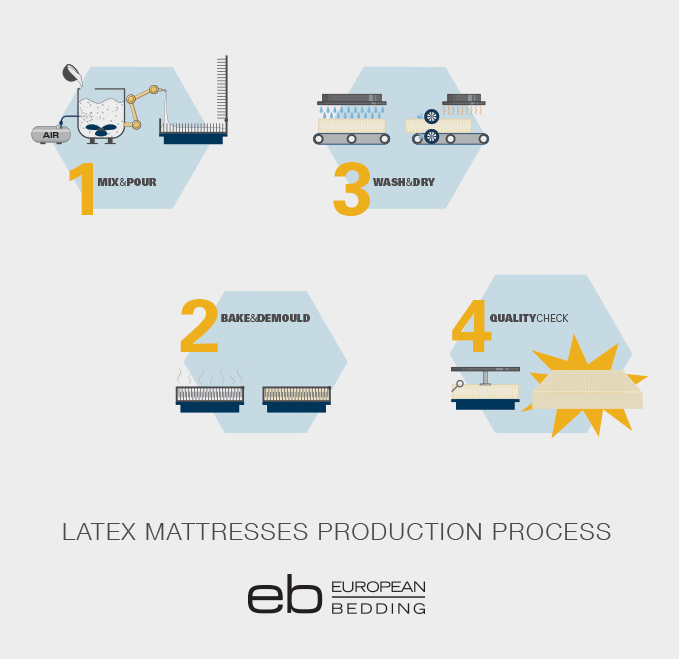 Latex production process