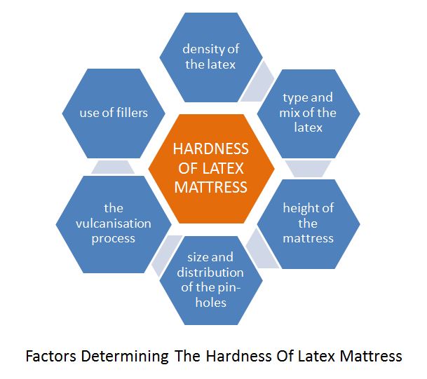 Factors Determining The Hardness Of Latex Mattress