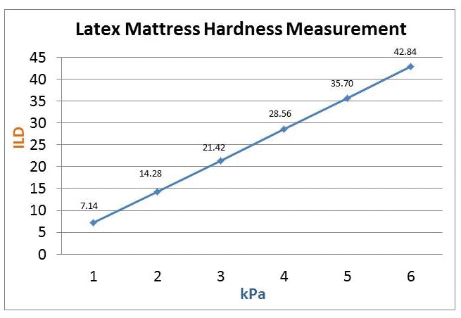 Latex Mattress Hardness Measurement