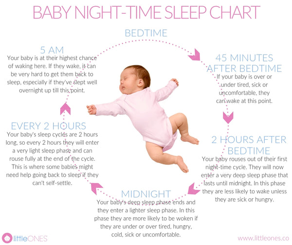 Sleep Patterns For Infants Chart