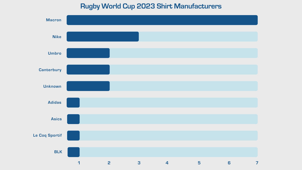 Rugby World Cup 2023 Shirt Manufactureres
