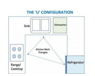 U configuration kitchen layout