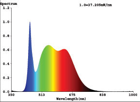 Image result for led spectrum