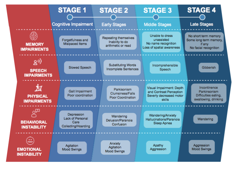 Stages Of Dementia Chart