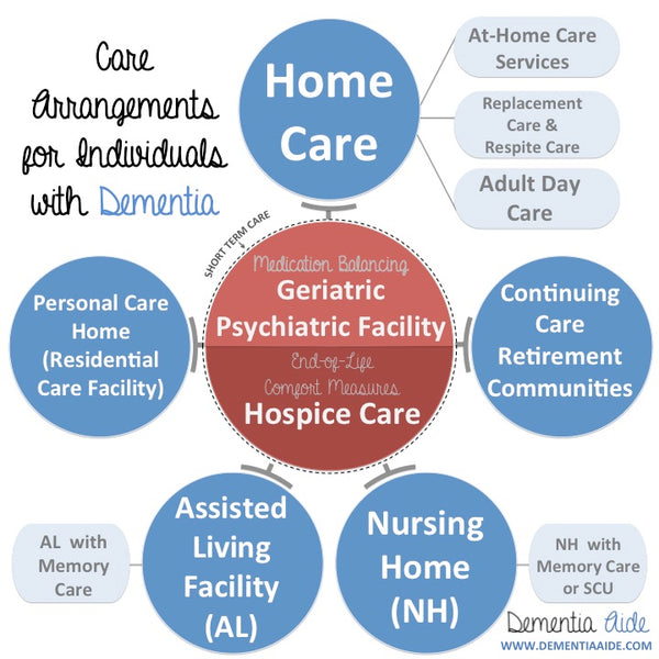 Care Arrangement for Dementia and Alzheimers