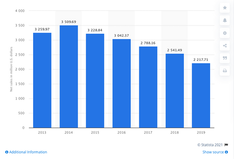 Watches Industry Statistics & Analysis – Davosa USA