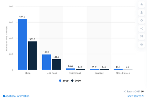 Which country exports the most watches? China