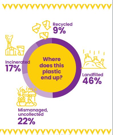 where does plastic end up