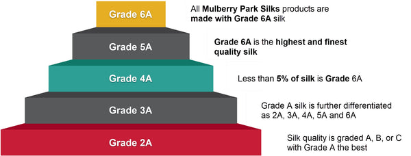 Grades of Mulberry Silk