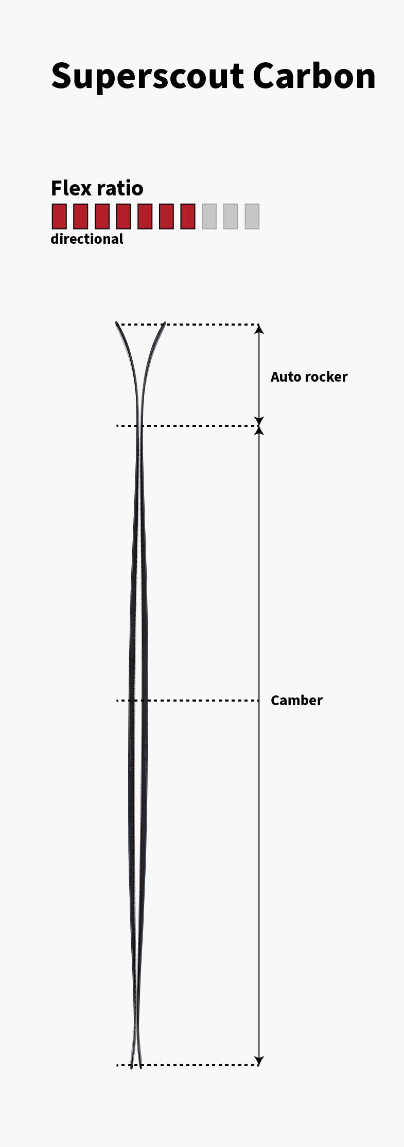 Majesty Superscout Carbon technical profile