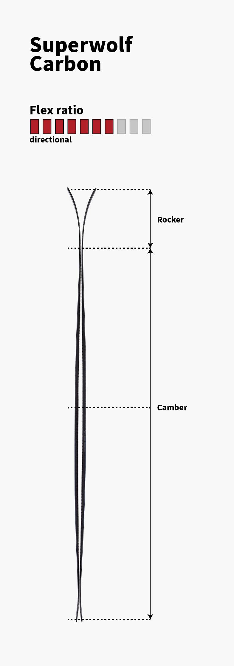 Majesty Superwolf technical profile