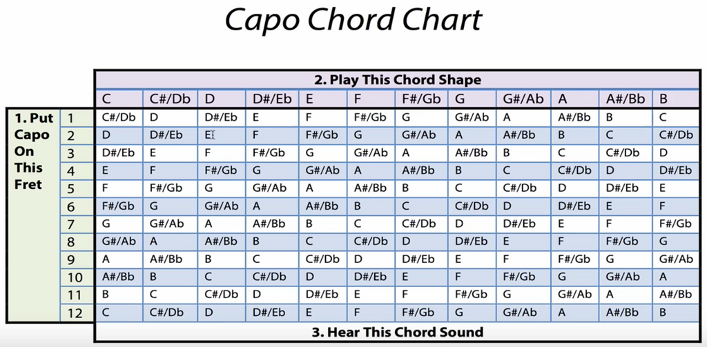 how-to-use-a-capo-chord-chart-fret-gear