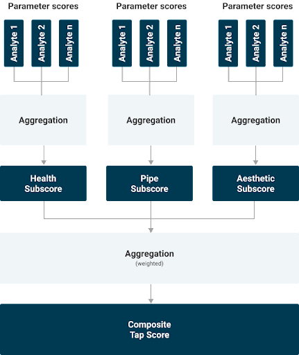 Tap Score Algorithm Score