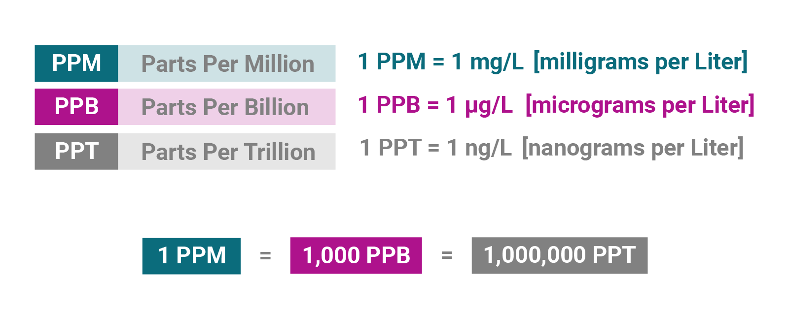 Conversion Chart From Ppm To Ppb