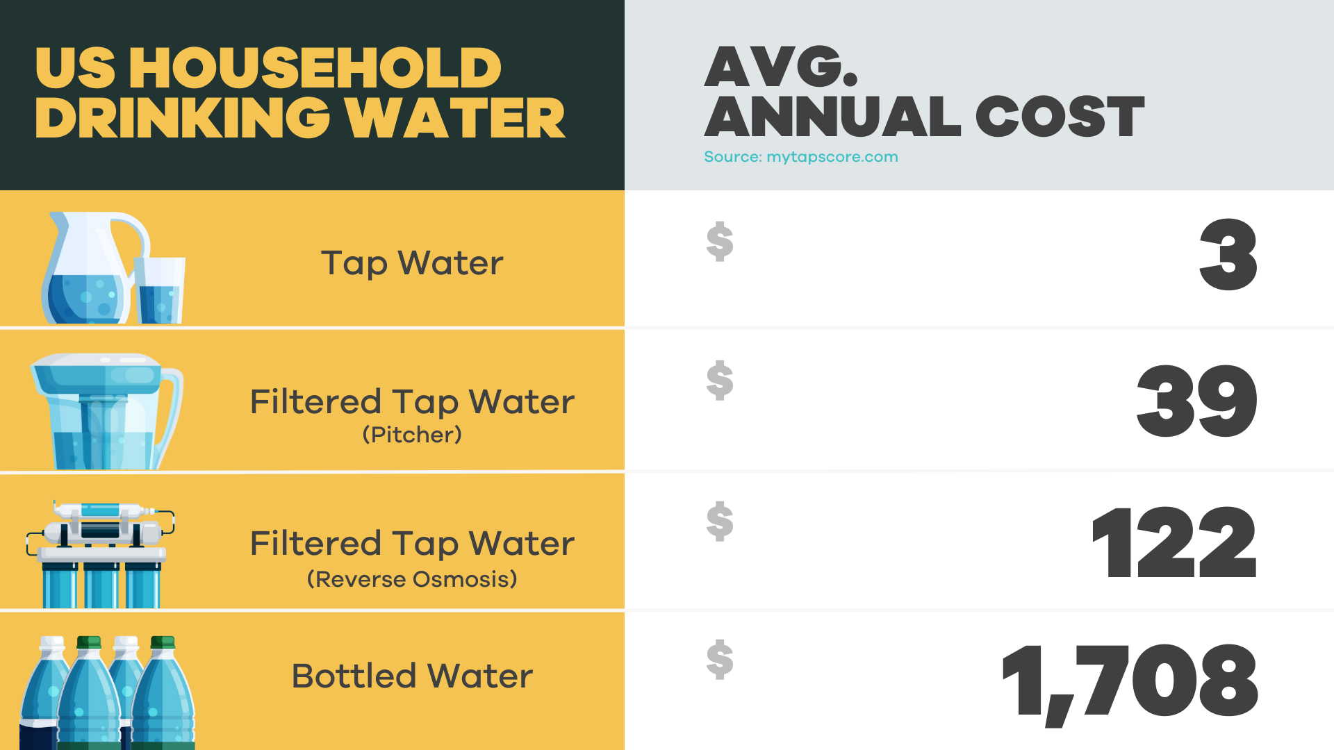 Cost of Bottled water vs. Tap Water
