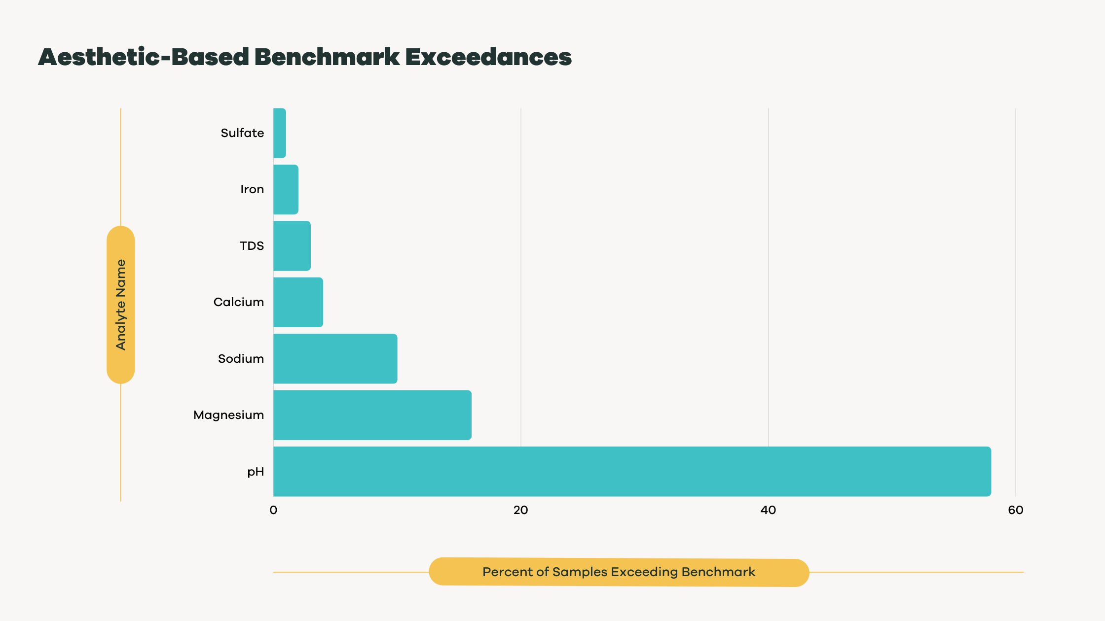 SimpleLab Bottled Water Study - Aesthetic Benchmark Exceedence