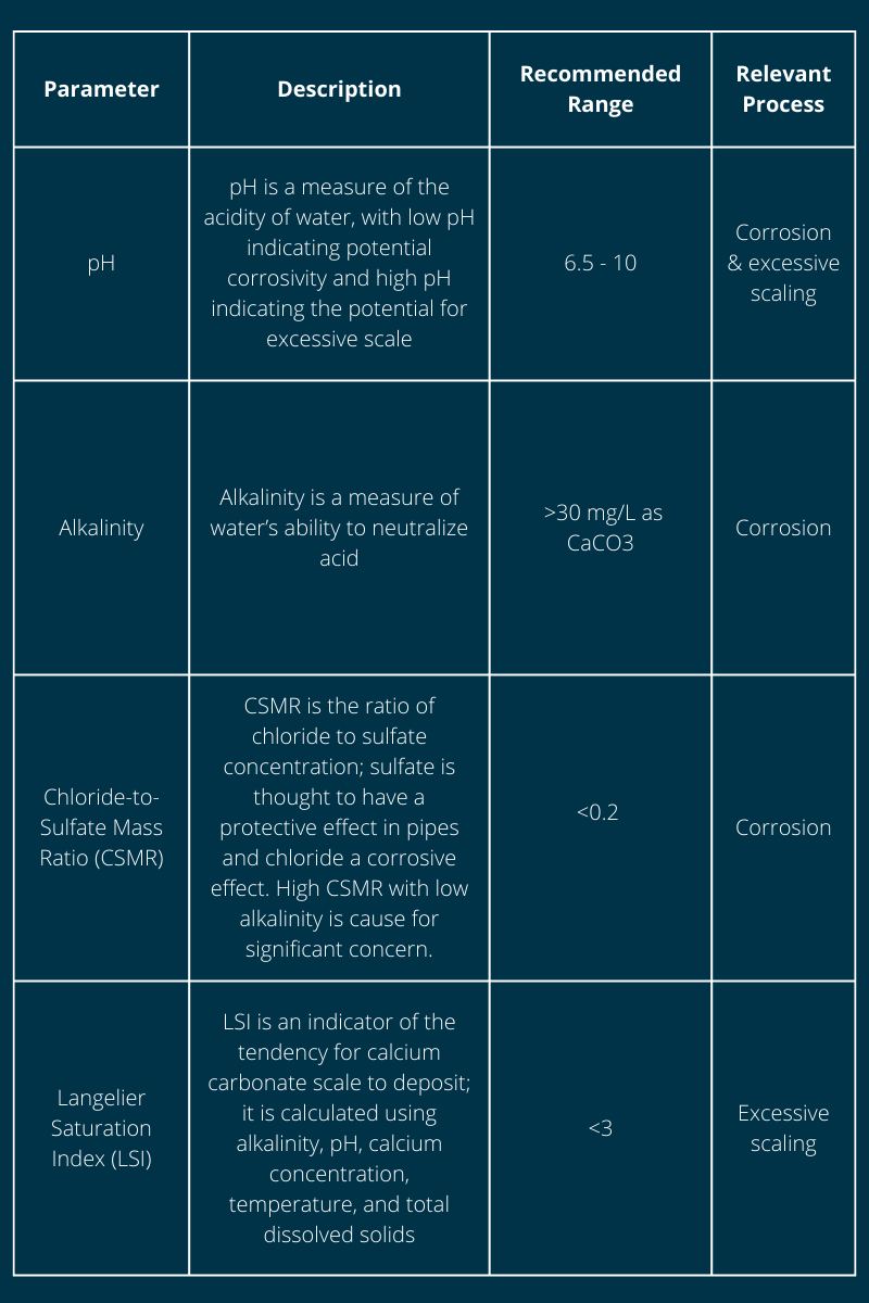 Corrosion and Scaling Table