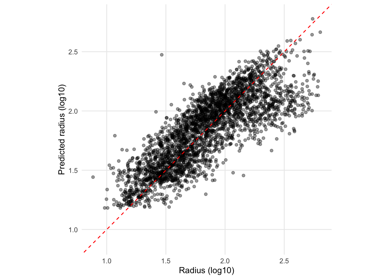 Figure 5. Linear model predictions versus actual observations of radii distance (log scale).
