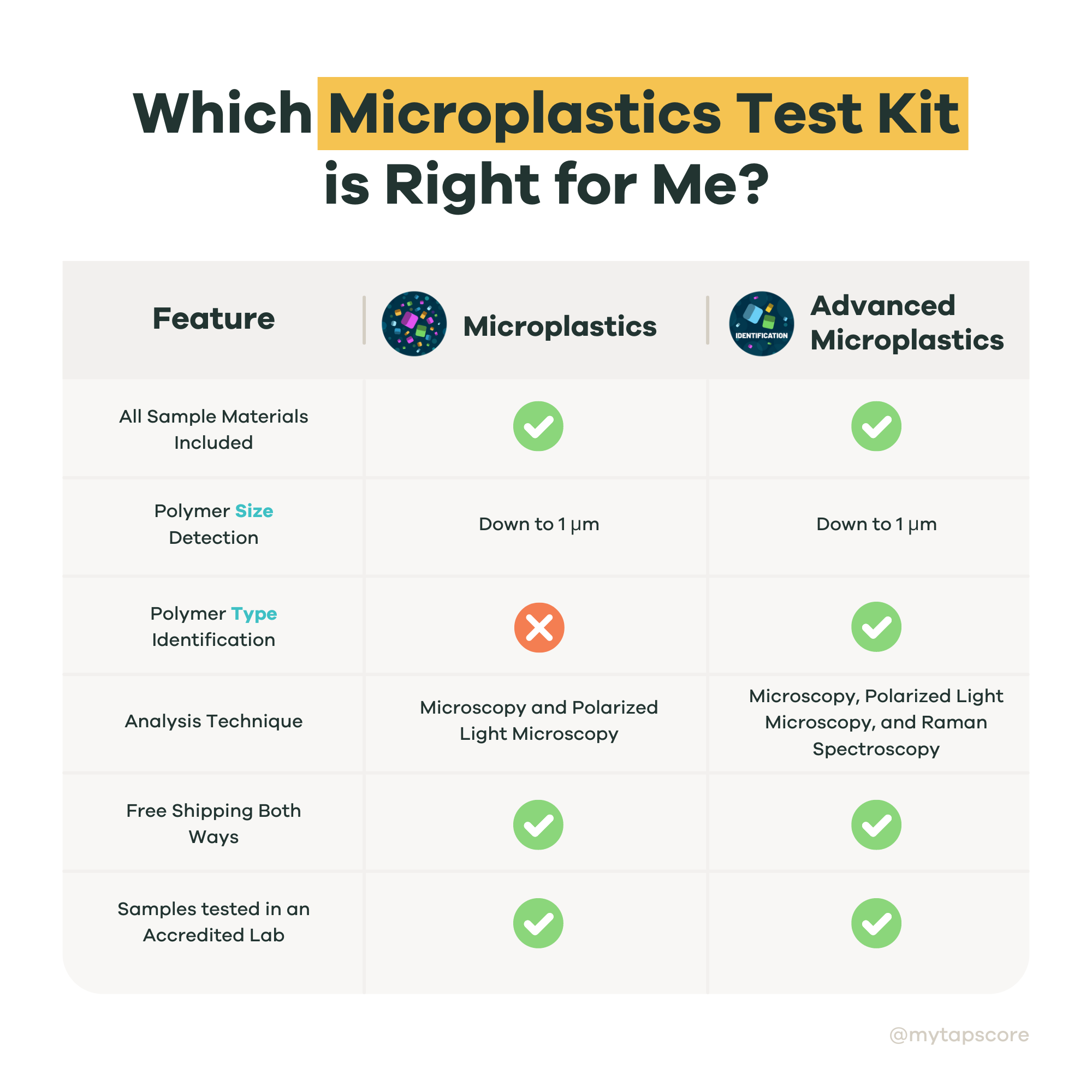 which microplastics test is right for me?