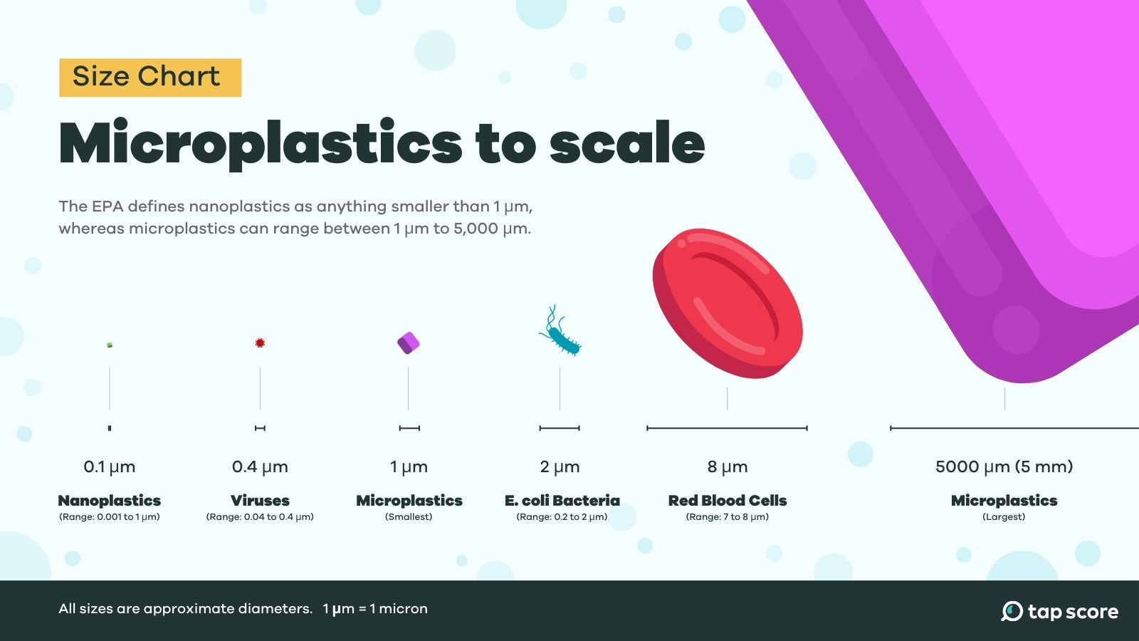 microplastics size chart