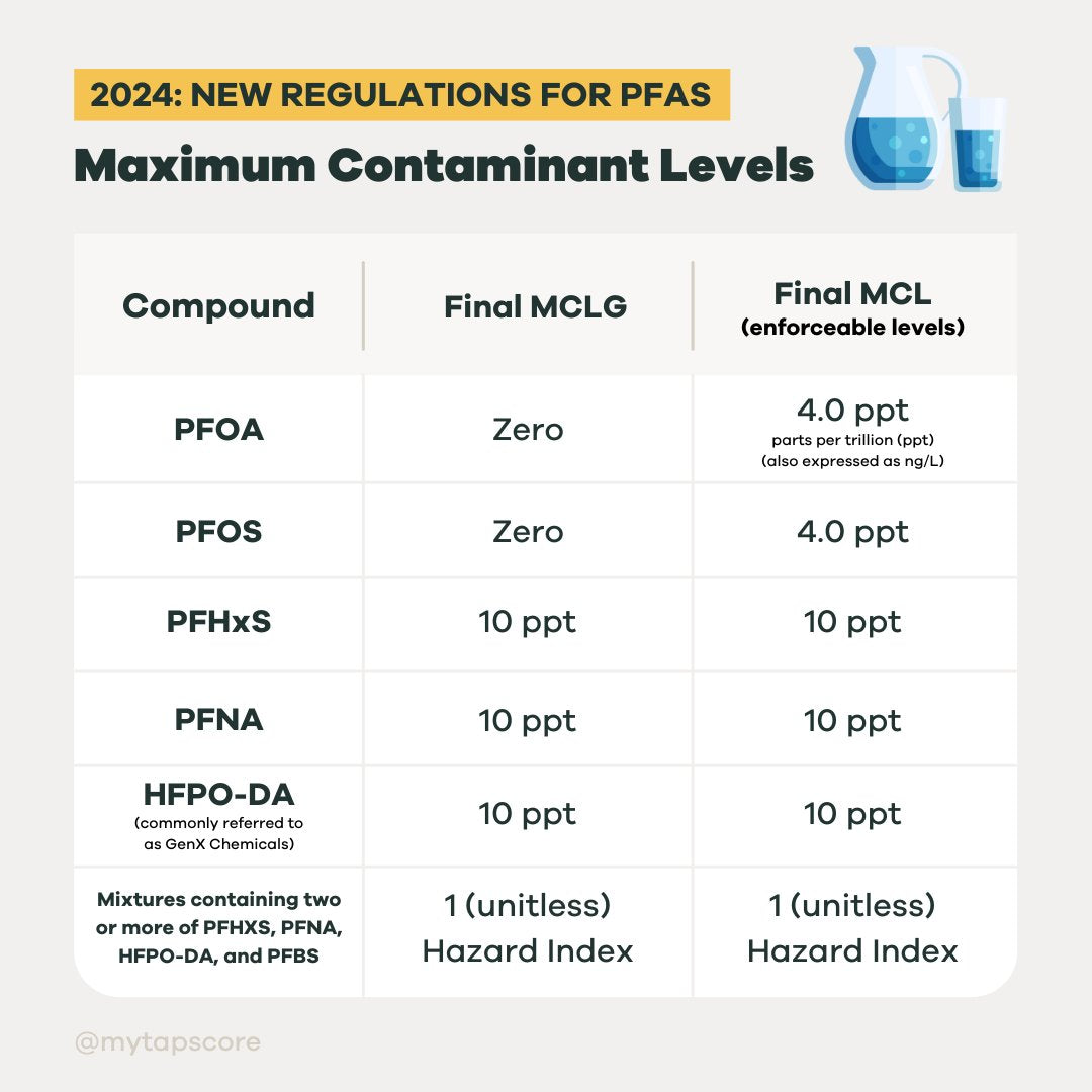 Regulations for PFAS in Drinking Water 2024 - Regulations Update