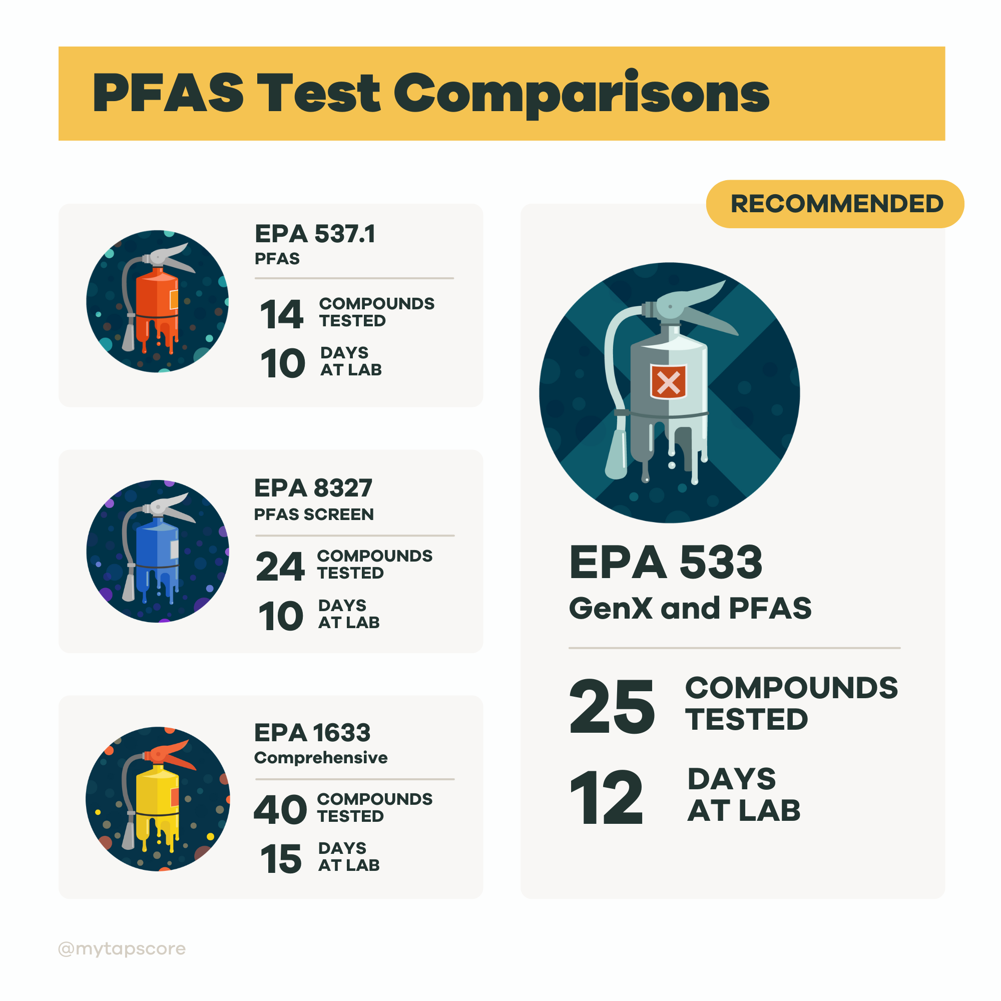 Tap Score PFAS Water Test Kit Comparison Chart