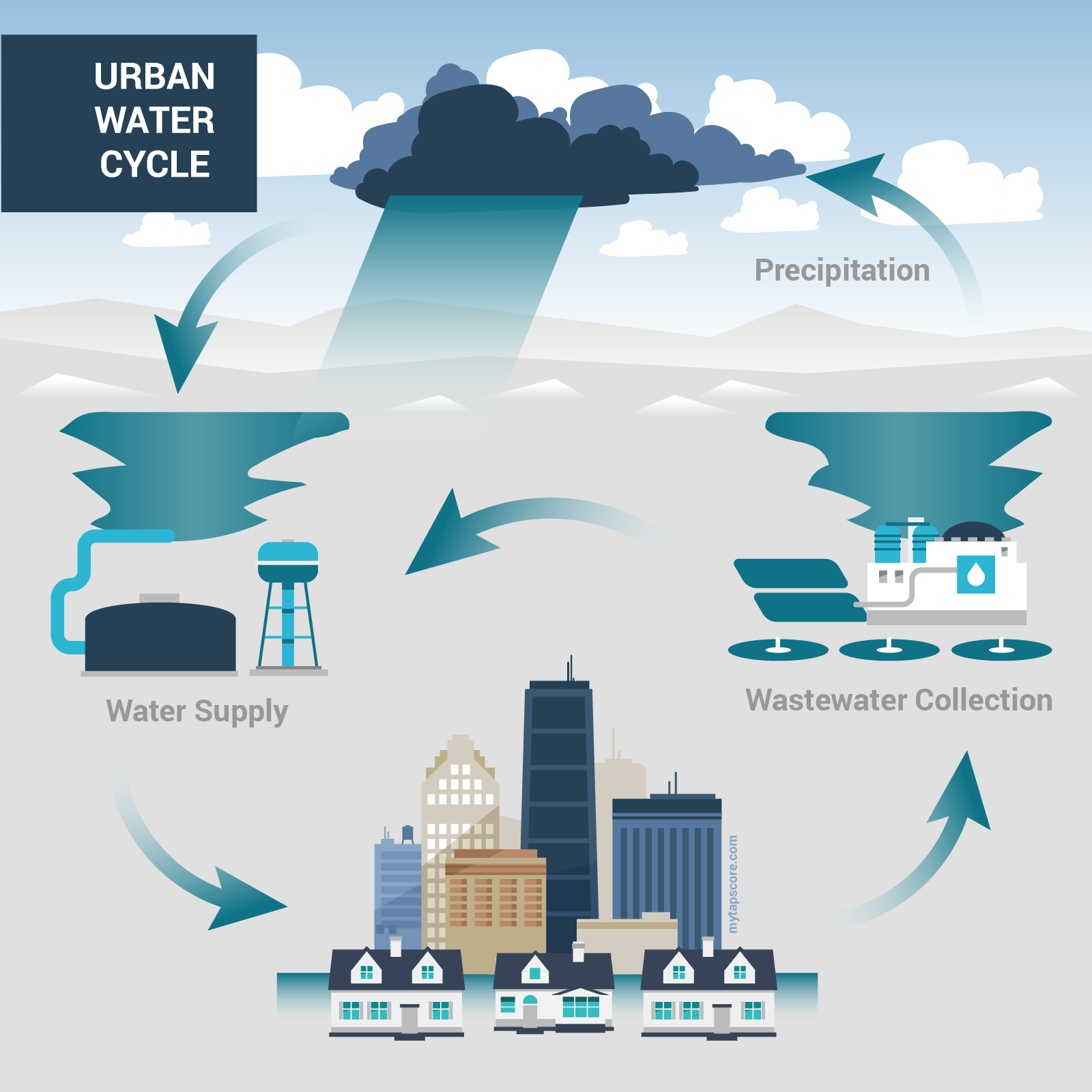 Urban Water Cycle
