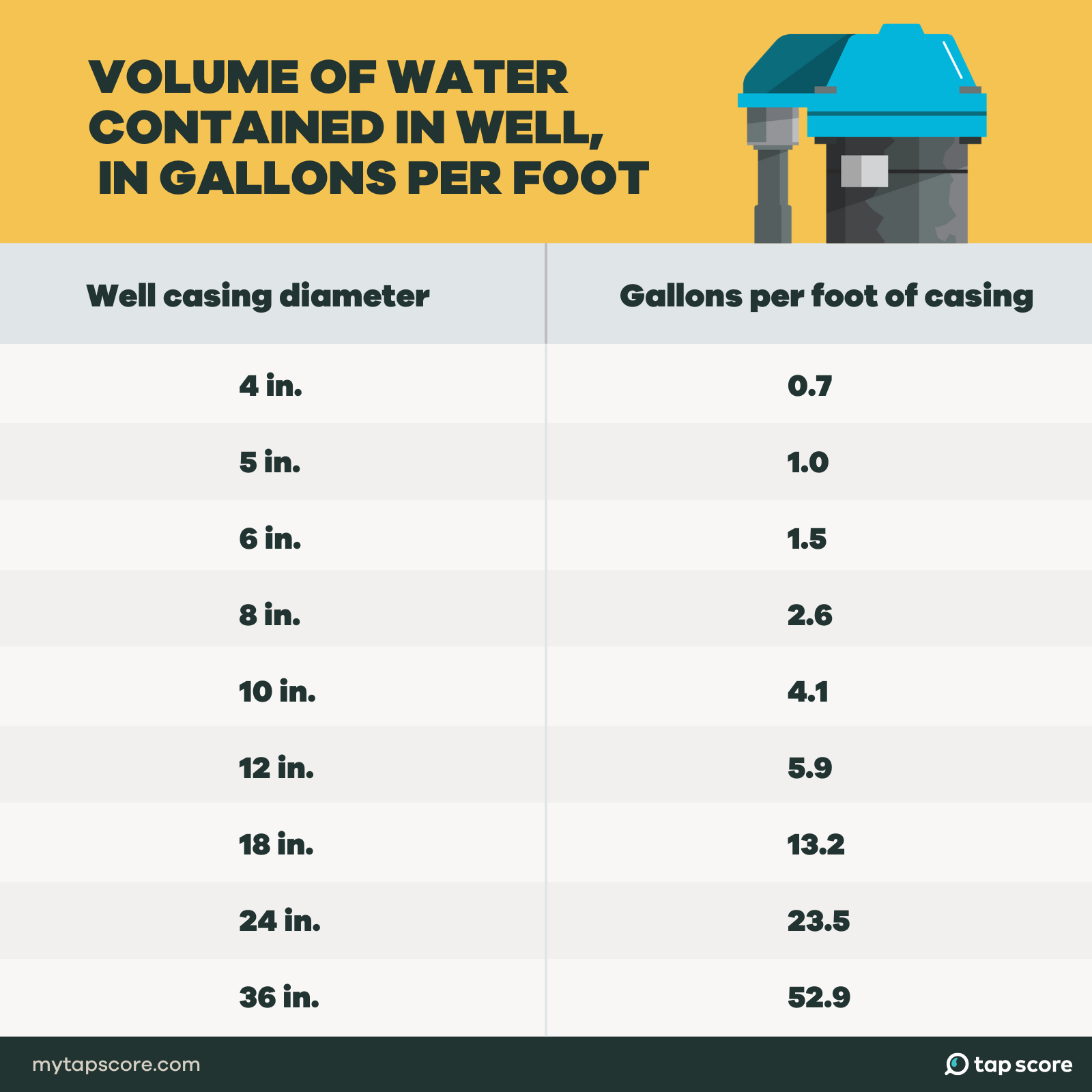 volume of water in wells