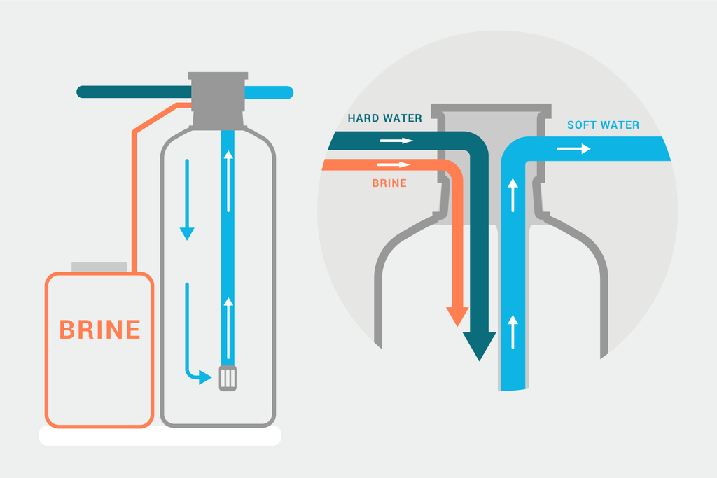 Water Softener Diagram