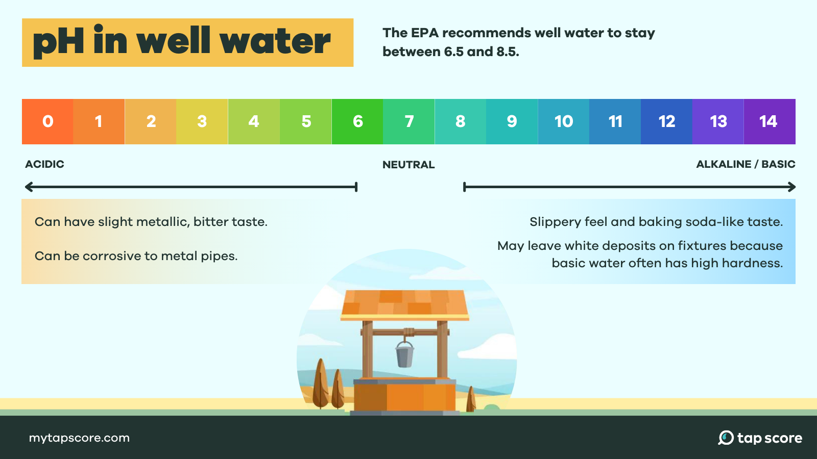 pH in well water