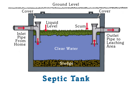 https://www.farmanddairy.com/news/how-to-care-for-your-septic-system-in-ohio/431569.html