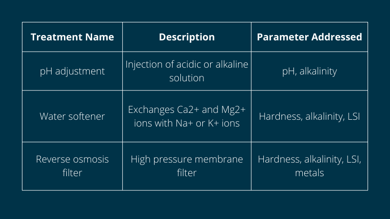 Treatment for Corrosion and Scale in Water