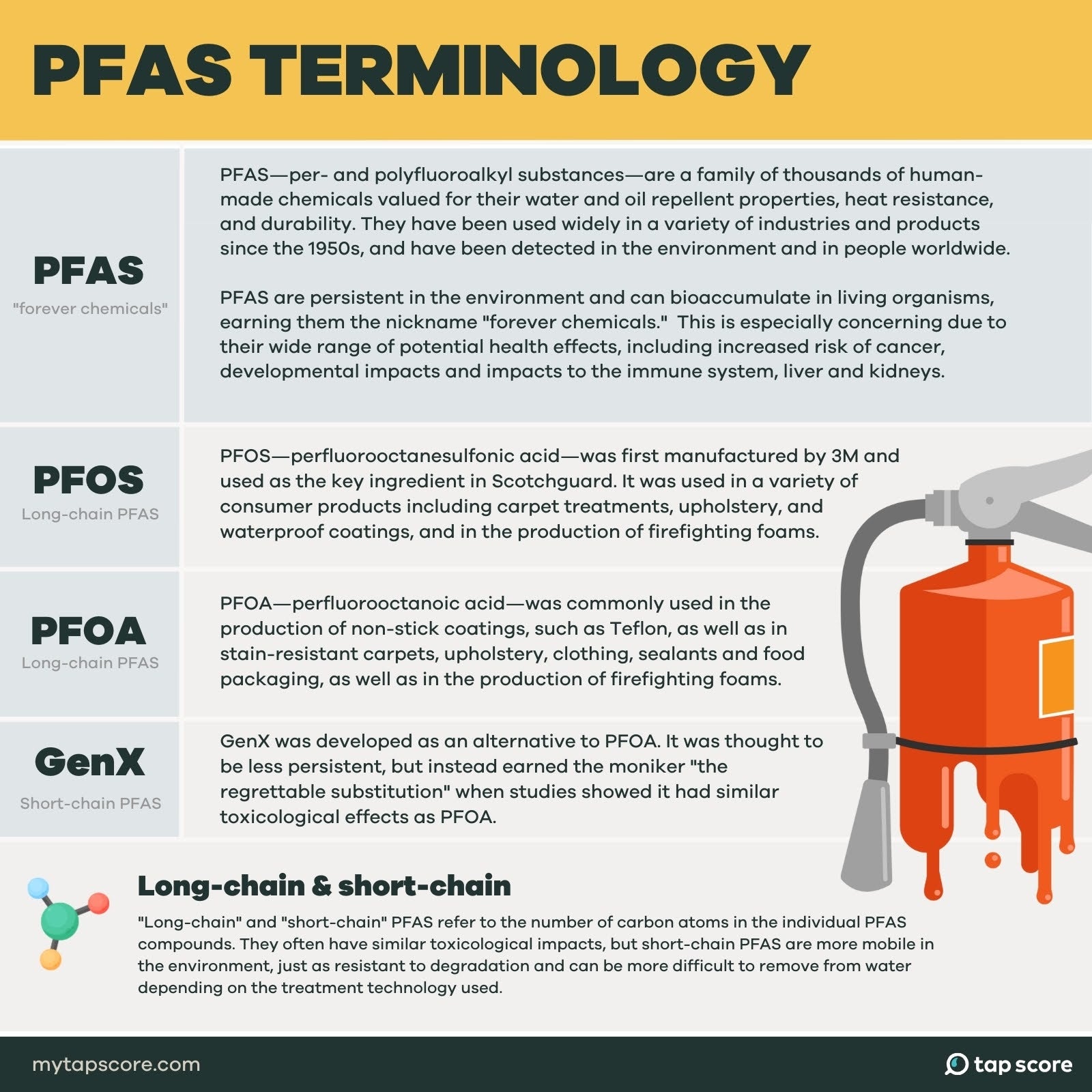 PFAS, PFOS, PFOA, GenX terminology