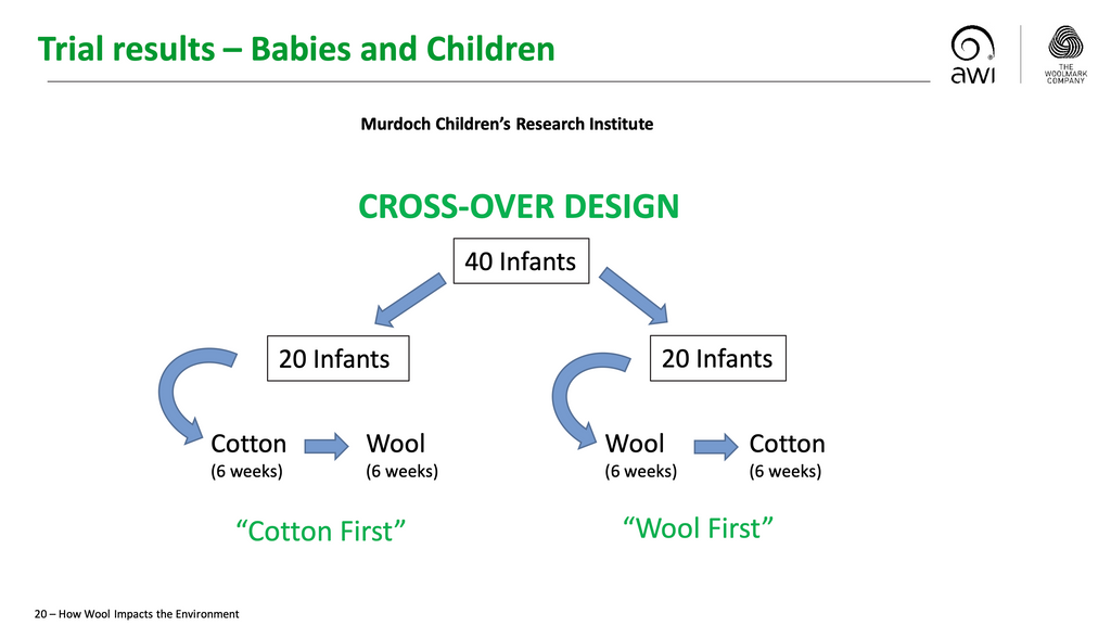 The study is a crossover designed study that had all infants wearing all fabrics at different times. Their eczema symptoms were monitored during the transition from one fiber to the other.