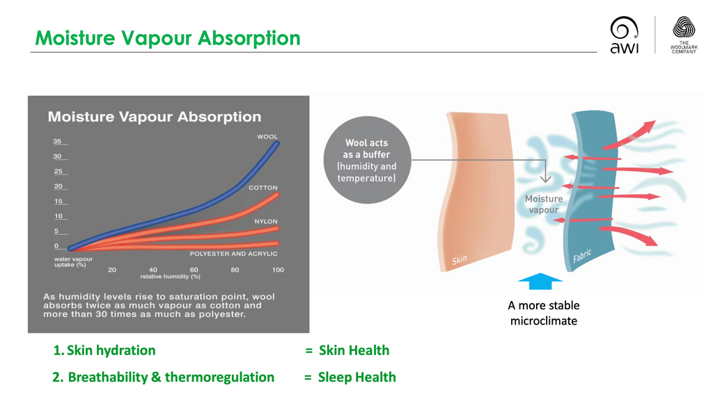 This chart shows that Merino wool shirts wick more moisture off the body than cotton, polyester and nylon.