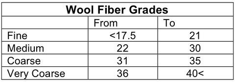 Merino Wool Grade Chart. Measured from fine at 17.5 micron and below to very coarse at 36 microns and above.