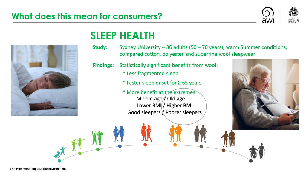 On average, study subjects fell asleep 15 minutes faster in Merino wool clothes than any other material.