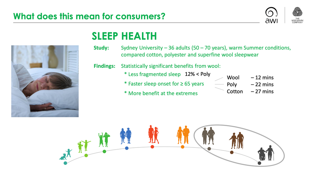 Merino wool clothing was shown to induce sleep more rapidly than study participants wearing cotton or polyester.